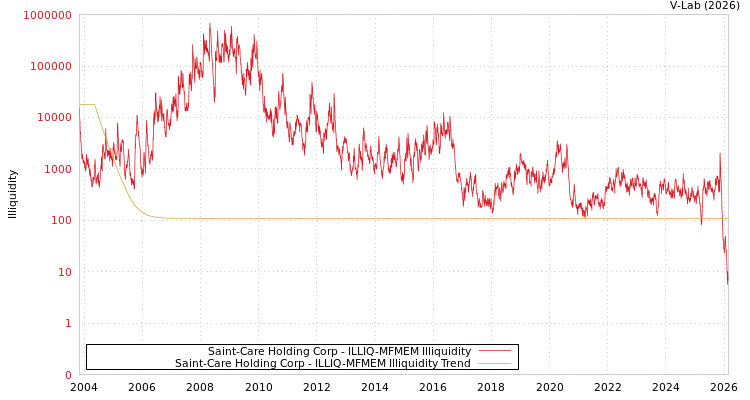 graph of Saint-Care Holding Corp ILLIQ-MFMEM