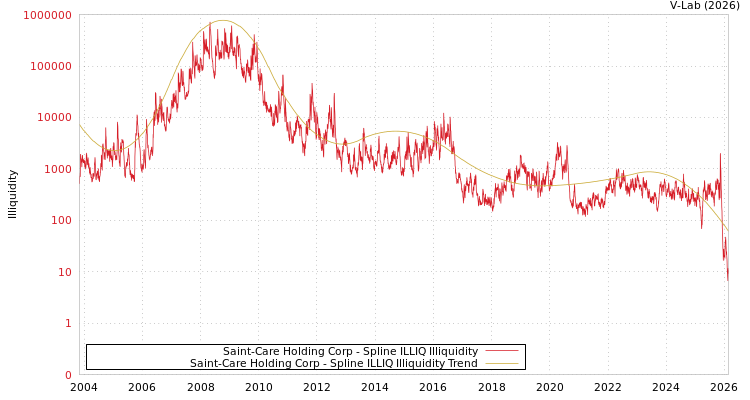 graph of Saint-Care Holding Corp ILLIQ-SMEM