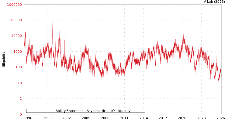 graph of Ability Enterprise ILLIQ-AMEM
