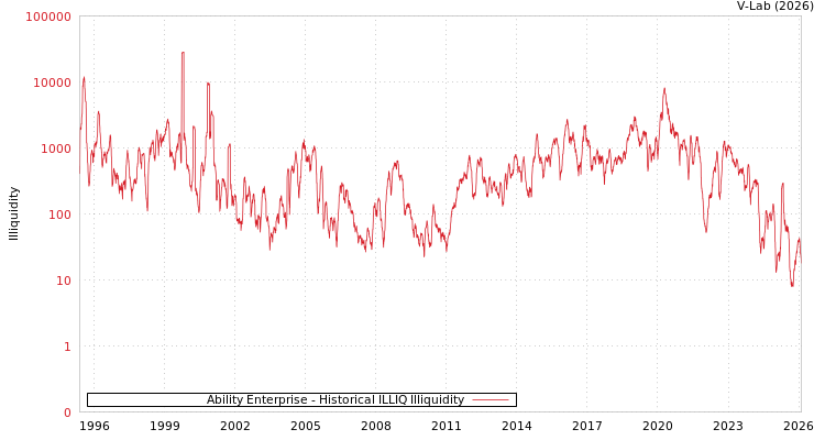 graph of Ability Enterprise ILLIQ-HIST