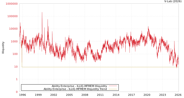 graph of Ability Enterprise ILLIQ-MFMEM