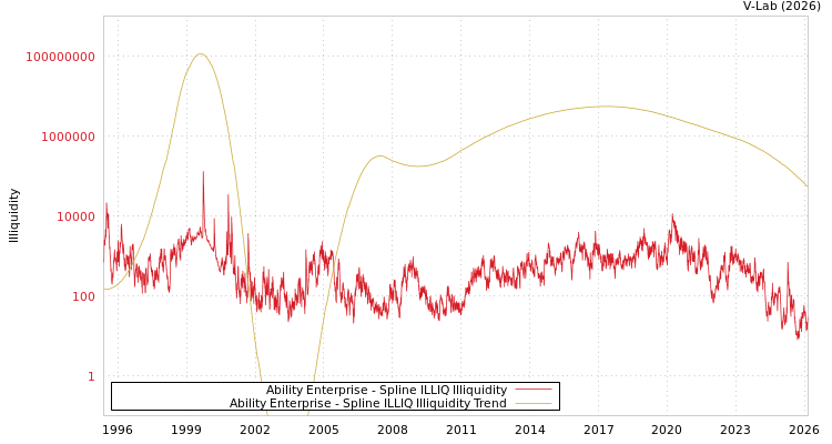 graph of Ability Enterprise ILLIQ-SMEM