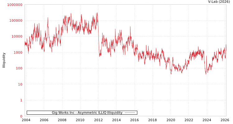 graph of Gig Works Inc ILLIQ-AMEM