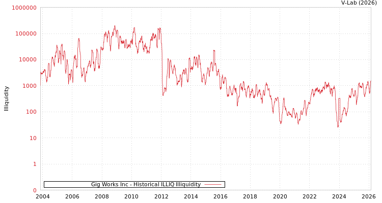 graph of Gig Works Inc ILLIQ-HIST