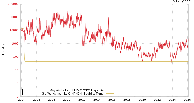 graph of Gig Works Inc ILLIQ-MFMEM