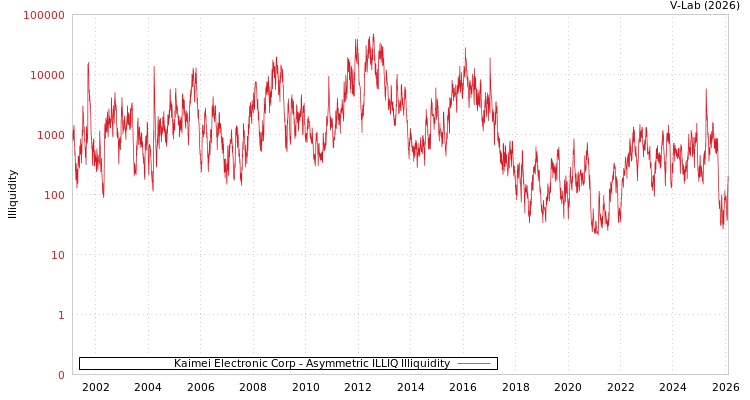 graph of Kaimei Electronic Corp ILLIQ-AMEM