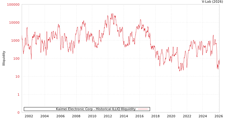 graph of Kaimei Electronic Corp ILLIQ-HIST