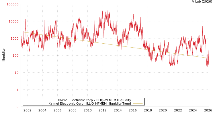 graph of Kaimei Electronic Corp ILLIQ-MFMEM