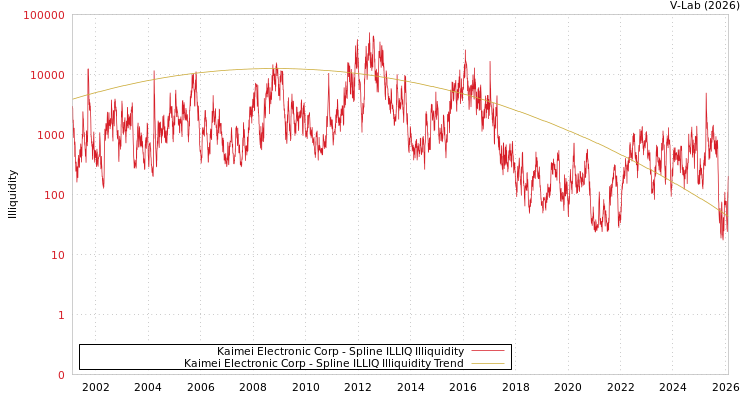 graph of Kaimei Electronic Corp ILLIQ-SMEM