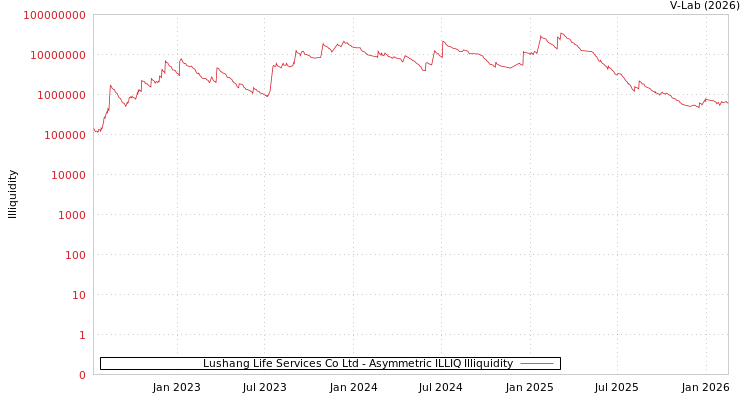 graph of Lushang Life Services Co Ltd ILLIQ-AMEM