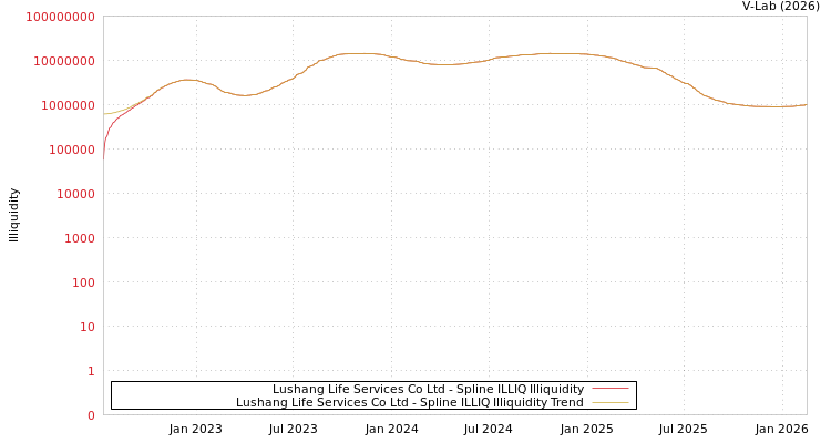graph of Lushang Life Services Co Ltd ILLIQ-SMEM