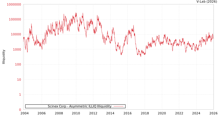 graph of Scinex Corp ILLIQ-AMEM