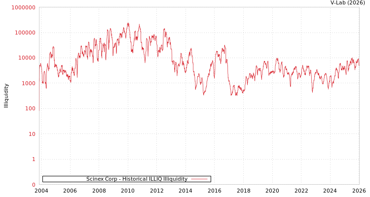 graph of Scinex Corp ILLIQ-HIST
