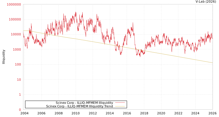 graph of Scinex Corp ILLIQ-MFMEM