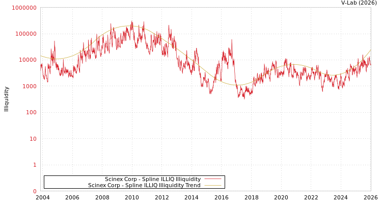 graph of Scinex Corp ILLIQ-SMEM