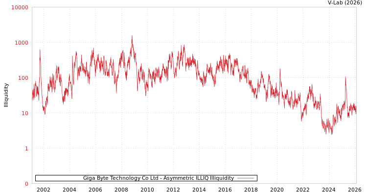 graph of Giga Byte Technology Co Ltd ILLIQ-AMEM