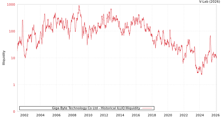 graph of Giga Byte Technology Co Ltd ILLIQ-HIST