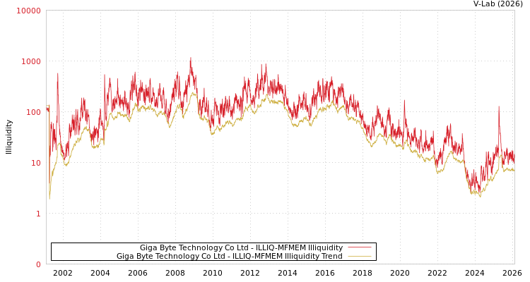 graph of Giga Byte Technology Co Ltd ILLIQ-MFMEM