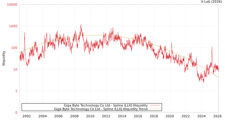 graph of Giga Byte Technology Co Ltd ILLIQ-SMEM