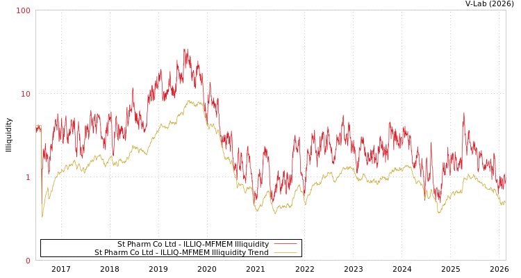 graph of St Pharm Co Ltd ILLIQ-MFMEM