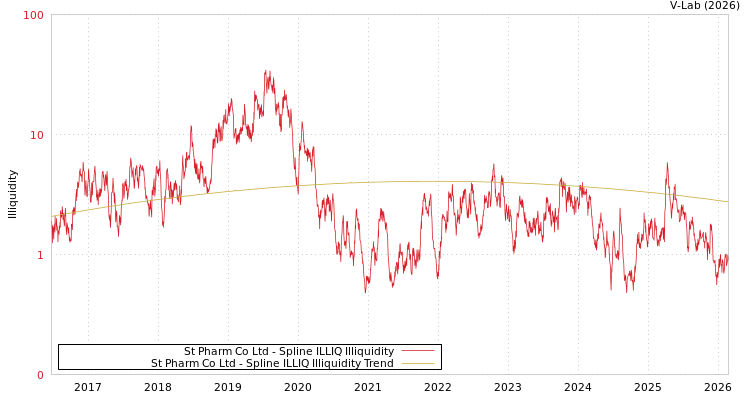 graph of St Pharm Co Ltd ILLIQ-SMEM