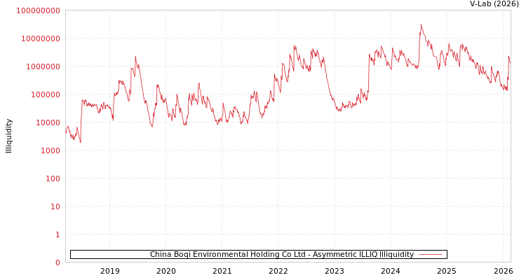 graph of China Boqi Environmental Holding Co Ltd ILLIQ-AMEM