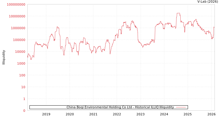 graph of China Boqi Environmental Holding Co Ltd ILLIQ-HIST