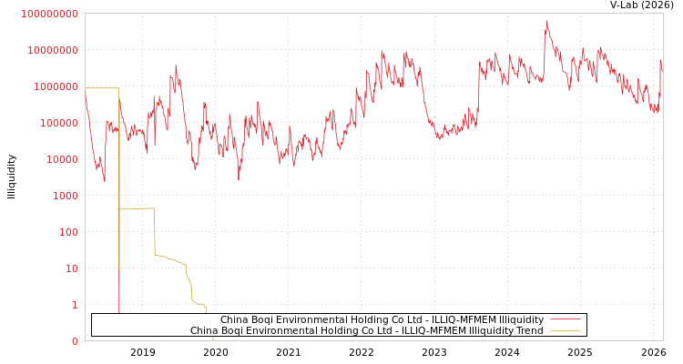 graph of China Boqi Environmental Holding Co Ltd ILLIQ-MFMEM