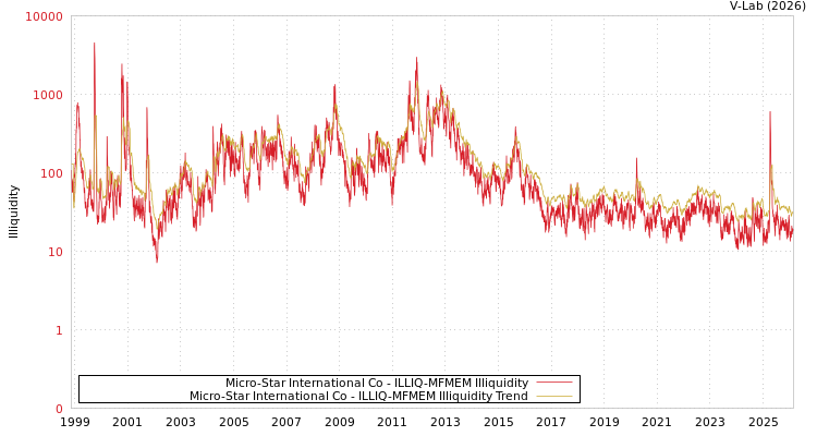 graph of Micro-Star International Co ILLIQ-MFMEM