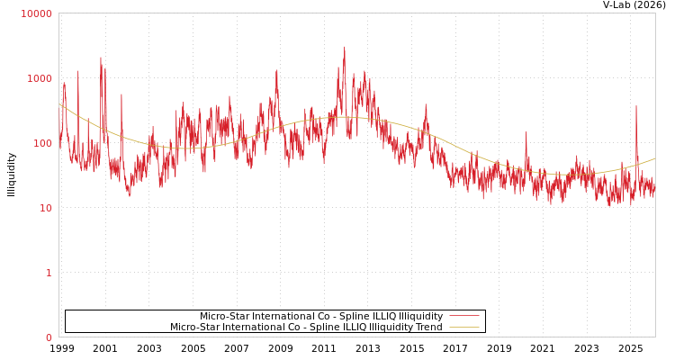 graph of Micro-Star International Co ILLIQ-SMEM