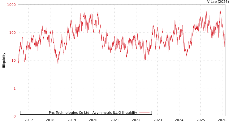 graph of Pnc Technologies Co Ltd ILLIQ-AMEM