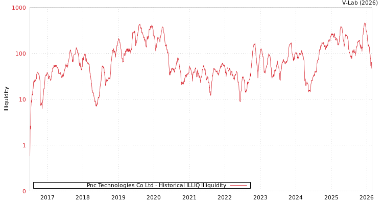 graph of Pnc Technologies Co Ltd ILLIQ-HIST