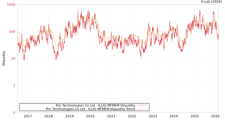 graph of Pnc Technologies Co Ltd ILLIQ-MFMEM