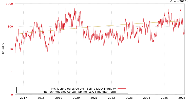 graph of Pnc Technologies Co Ltd ILLIQ-SMEM