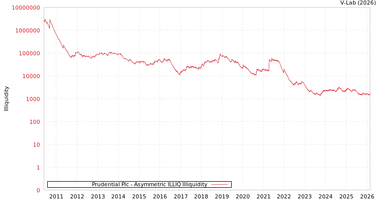 graph of Prudential Plc ILLIQ-AMEM
