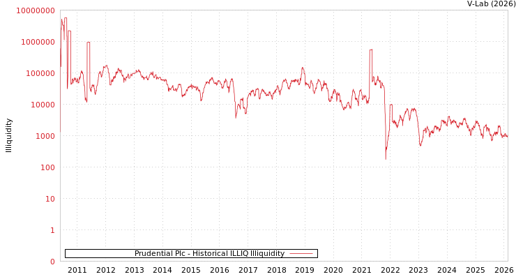 graph of Prudential Plc ILLIQ-HIST