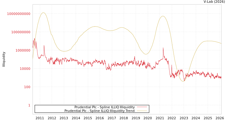 graph of Prudential Plc ILLIQ-SMEM
