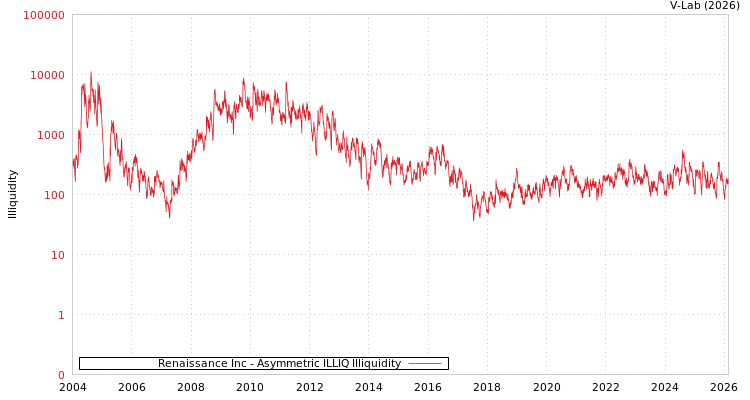 graph of Renaissance Inc ILLIQ-AMEM