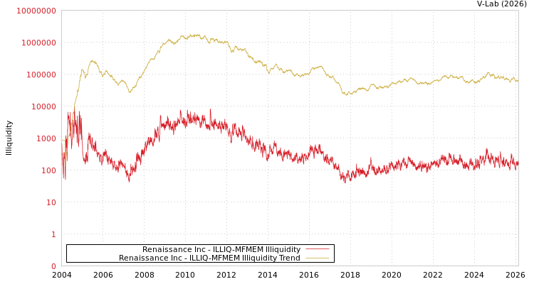 graph of Renaissance Inc ILLIQ-MFMEM
