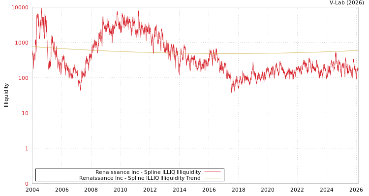 graph of Renaissance Inc ILLIQ-SMEM