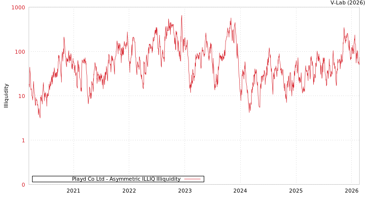 graph of Playd Co Ltd ILLIQ-AMEM