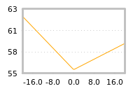 Impact of return on liquidity tomorrow