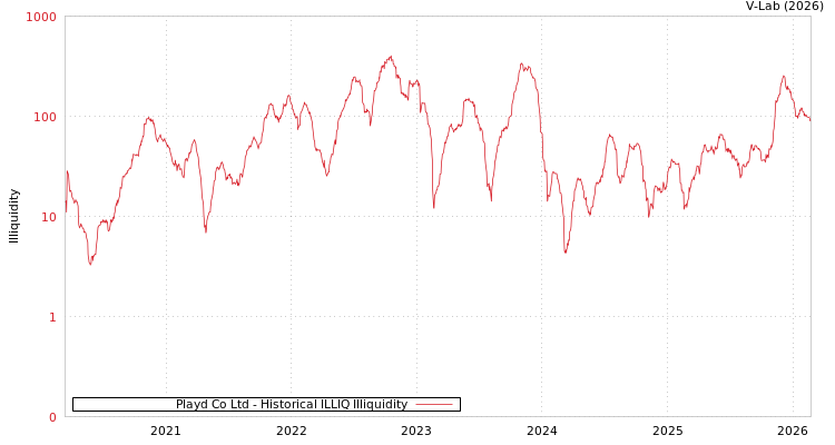 graph of Playd Co Ltd ILLIQ-HIST