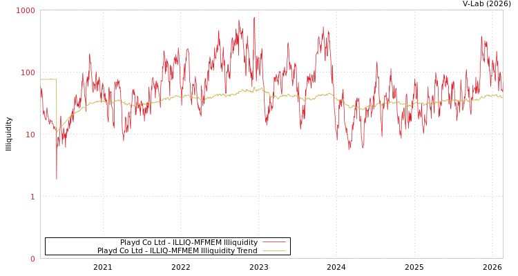 graph of Playd Co Ltd ILLIQ-MFMEM