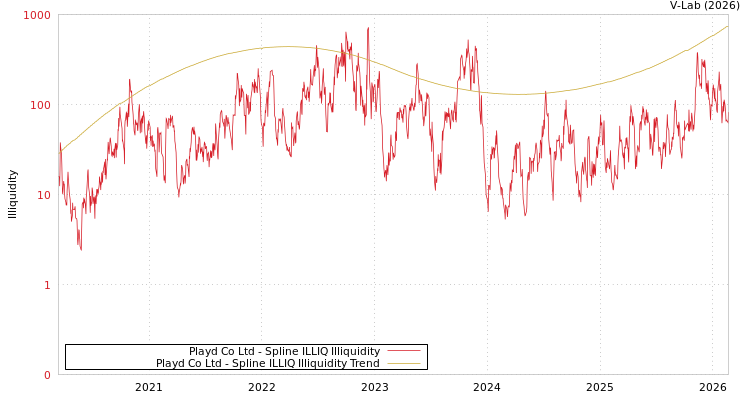 graph of Playd Co Ltd ILLIQ-SMEM