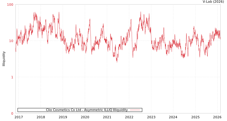 graph of Clio Cosmetics Co Ltd ILLIQ-AMEM