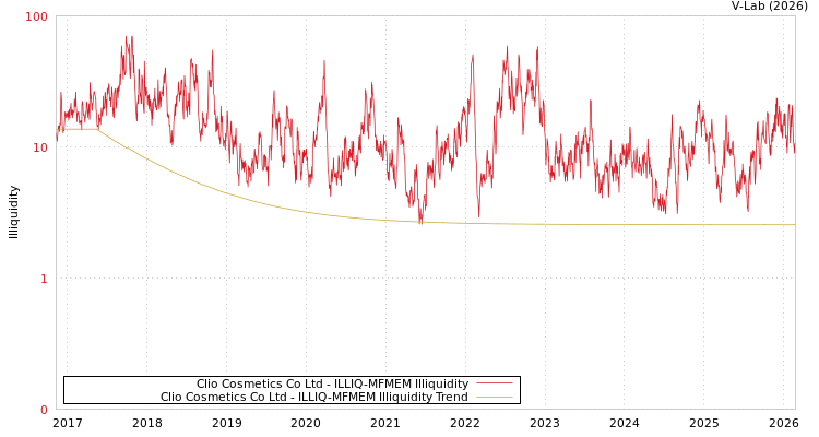 graph of Clio Cosmetics Co Ltd ILLIQ-MFMEM