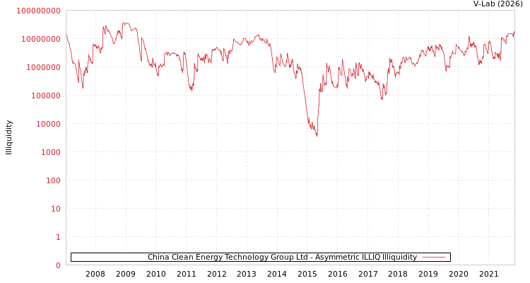 graph of China Clean Energy Technology Group Ltd ILLIQ-AMEM