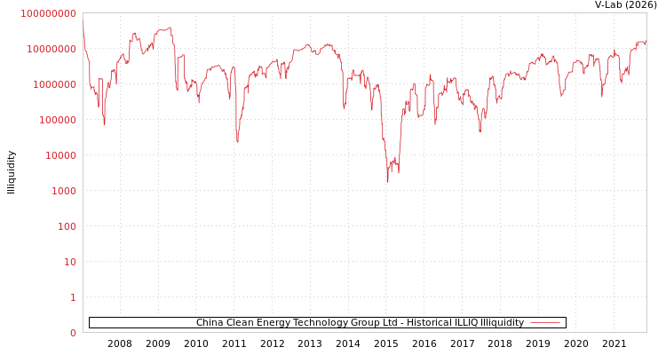 graph of China Clean Energy Technology Group Ltd ILLIQ-HIST