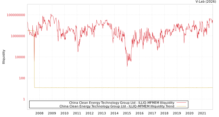 graph of China Clean Energy Technology Group Ltd ILLIQ-MFMEM